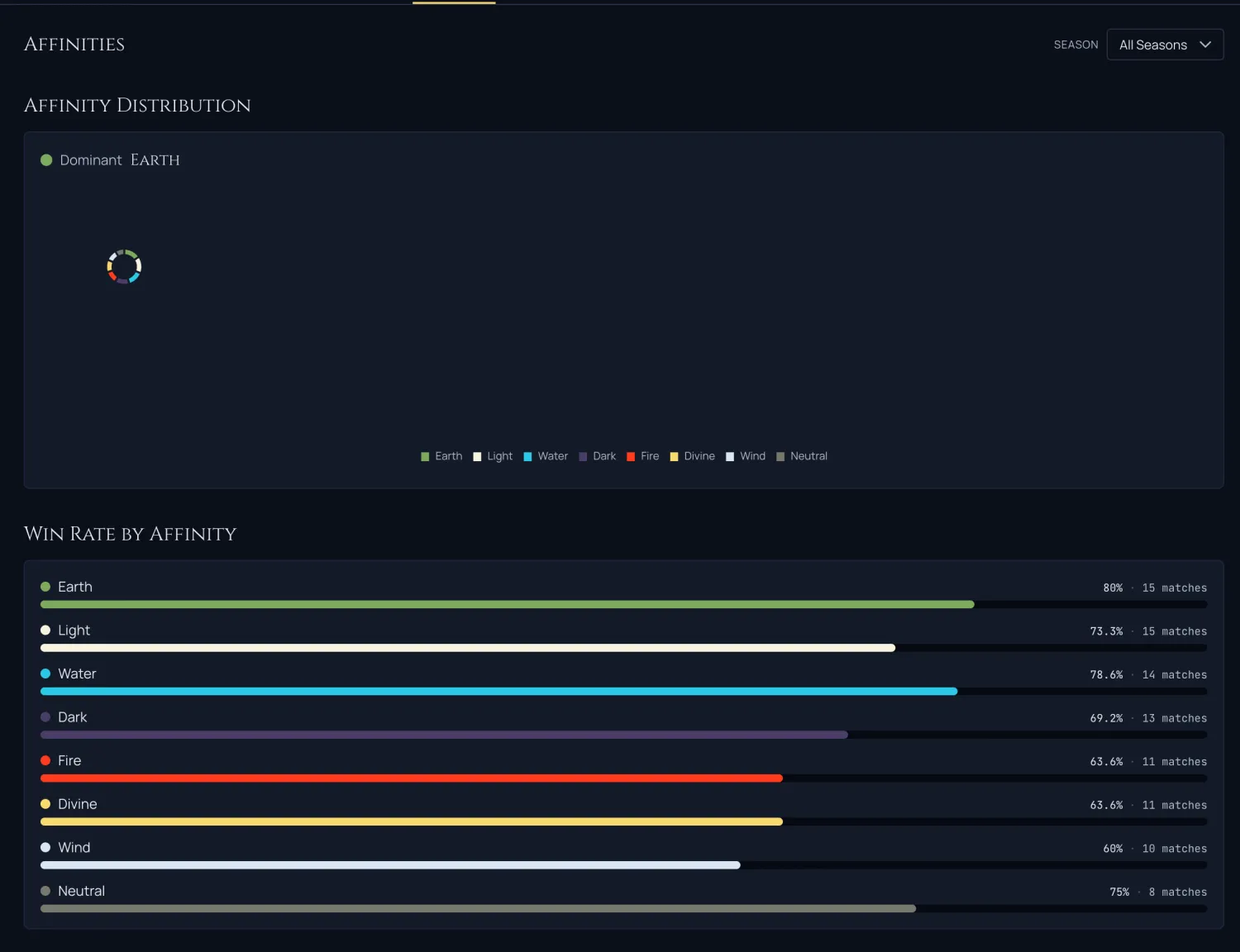 The Affinities tab, showing an affinity-distribution doughnut with a dominant element and a win-rate-per-affinity bar chart