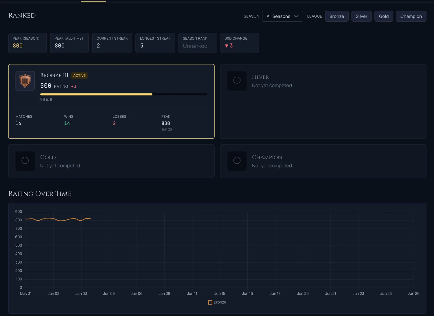 The Ranked tab of a profile, with per-family ladder cards, peak-rating tiles, and a rating-over-time line chart
