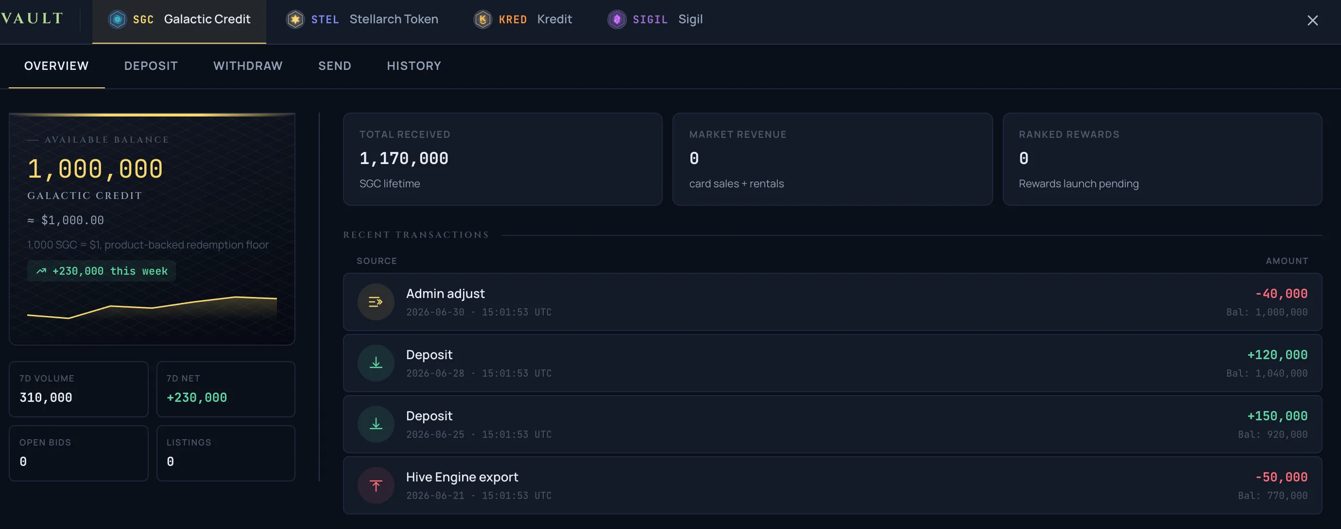 The redesigned wallet Overview: an available-balance plate with a weekly trend line, Total Received and Market Revenue and Ranked Rewards tiles, and a recent-transactions list, under the new Overview Deposit Withdraw Send History tab bar