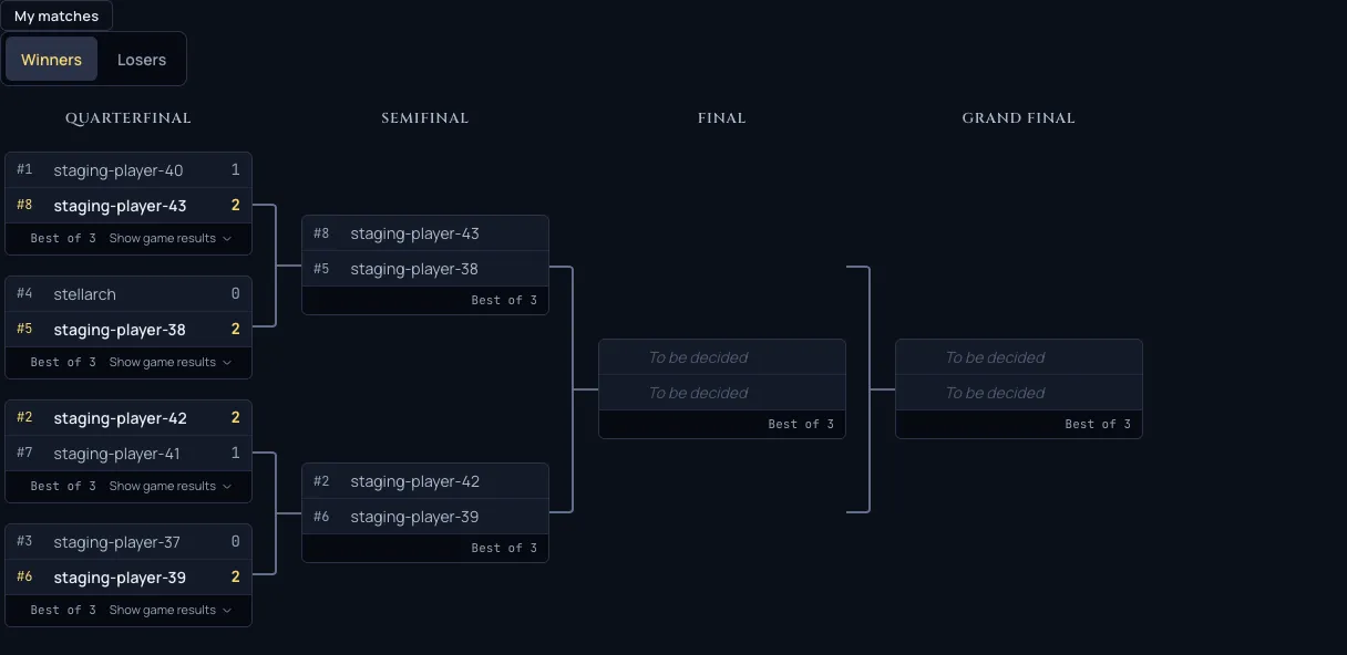 The winners side of a double elimination bracket