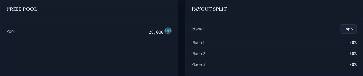 The prize pool and the payout split for each finishing place