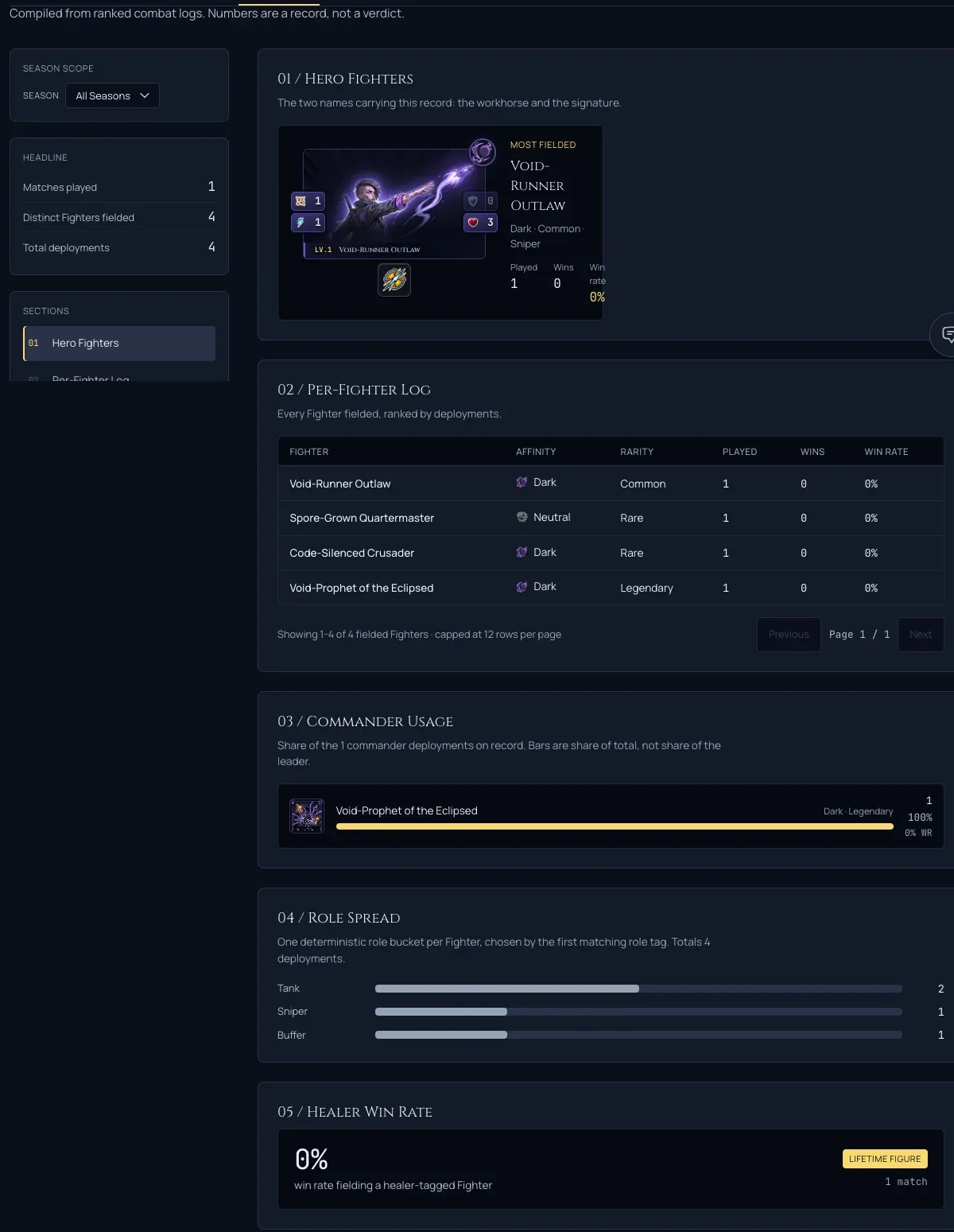 The profile Card Usage tab in its dossier report layout