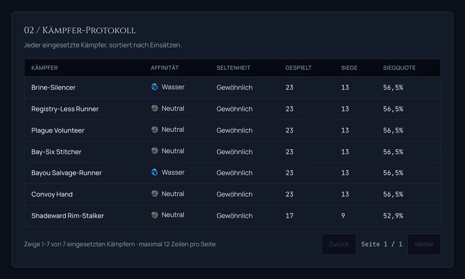 The German card usage table, with every win rate written using a comma as the decimal separator.