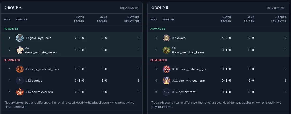 Tournament group standings: Group A and Group B tables with Fighter avatars, clickable player names, match and game records, a matches-remaining column, and Advances or Eliminated banding