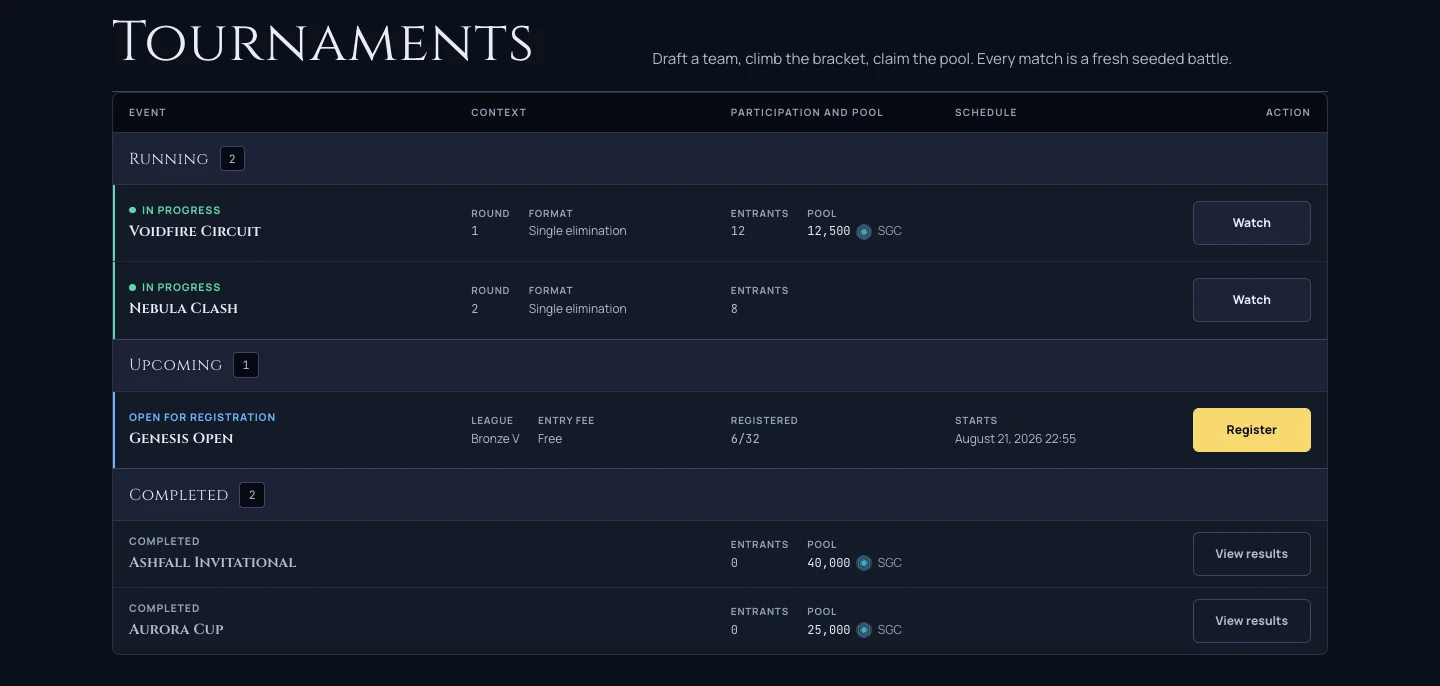 The redesigned tournaments page as a single Event Ledger: Running, Upcoming, and Completed groups on one dense board, each event row showing its format, entrants, SGC prize pool, and schedule in aligned columns, with a gold Register action on the open tournament