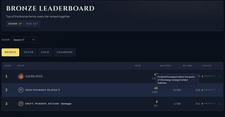 The Bronze leaderboard for a finished season with win and loss records and the below-quota tooltip.